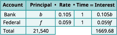 A table detailing simple interest calculations for 'Bank' and 'Federal' accounts, showing principal (b, f), rates (0.105, 0.059), time (1 year), and calculated interest (0.105b, 0.059f). The total principal is 21,540, and total interest is 1669.68.