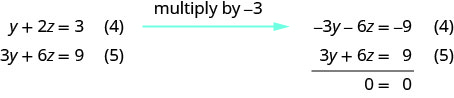 Multiply equation 4 with minus 3 and add it to equation 5. We get 0 equal to 0. There are infinite many solutions. Solving equation 4 for y, we get y equal to minus 2z plus 3. Substituting this into equation 1, we get x equal to 5z minus 5. The true statement 0 equal to 0 tells us that this is a dependent system that has infinitely many solutions. The solutions are of the form x, y, z where x is 5z minus 5, y is minus 2z plus 3 and z is any real number.