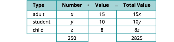 A table displays ticket pricing details for adults, students, and children. It shows the number of each type (x, y, z), their individual values ($15, $10, $8), and their total values (15x, 10y, 8z). The total number of tickets is 250, and the total value is $2825.
