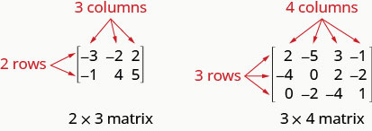 Figure shows two matrices. The one on the left has the numbers minus 3, minus 2 and 2 in the first row and the numbers minus 1, 4 and 5 in the second row. The rows and columns are enclosed within brackets. Thus, it has 2 rows and 3 columns. It is labeled 2 cross 3 or 2 by 3 matrix. The matrix on the right is similar but with 3 rows and 4 columns. It is labeled 3 by 4 matrix.