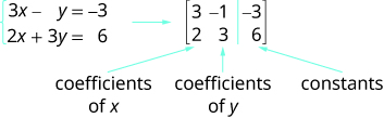 The equations are 3x plus y equals minus 3 and 2x plus 3y equals 6. A 2 by 3 matrix is shown. The first row is 3, 1, minus 3. The second row is 2, 3, 6. The first column is labeled coefficients of x. The second column is labeled coefficients of y and the third is labeled constants.