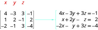 A 3 by 4 matrix is shown. Its first row is 4, minus 3, 3, minus 1. Its second row is 1, 2, minus 1, 2. Its third row is minus 2, minus 1, 3, minus 4. The three equations are 4x minus 3y plus 3z equals minus 1, x plus 2y minus z equals 2 and minus 2x minus y plus 3z equals minus 4.