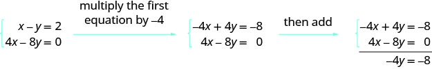 The two equations are x minus y equals 2 and 4x minus 8y equals 0. Multiplying the first by minus 4, we get minus 4x plus 4y equals minus 8. Adding this to the second equation we get minus 4y equals minus 8.