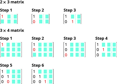 The figure shows 3 steps for a 2 by 3 matrix and 6 steps for a 3 by 4 matrix. For the former, step 1 is to get a 1 in row 1 column 1. Step to is to get a 0 is row 2 column 1. Step 3 is to get a 1 in row 2 column 2. For a 3 by 4 matrix, step 1 is to get a 1 in row 1 column 1. Step 2 is to get a 0 in row 2 column 1. Step 3 is to get a 0 in row 3 column 1. Step 4 is to get a 1 in row 2 column 2. Step 5 is to get a 0 in row 3 column 2. Step 6 is to get a 1 in row 3 column 3.