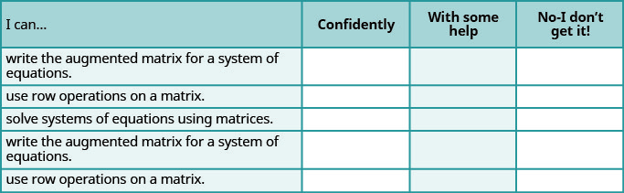This table has 4 columns 5 rows and a header row. The header row labels each column I can, confidently, with some help and no, I don’t get it. The first column has the following statements: Write the augmented matrix for a system of equations, Use row operations on a matrix, Solve systems of equations using matrices, Write the augmented matrix for a system of equations, Use row operations on a matrix. The remaining columns are blank.
