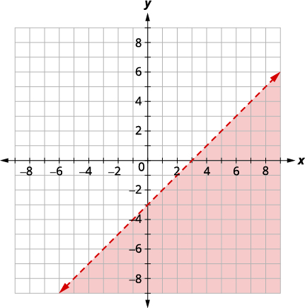A coordinate plane displays the graph of the linear inequality y < (1/2)x - 3. A dashed line represents the boundary, and the region below it is shaded in orange.