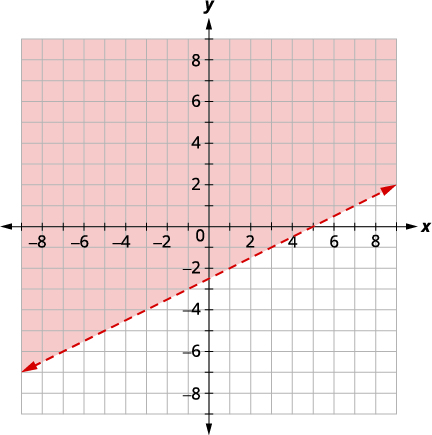 A graph displays the solution set for the inequality y > (1/2)x - 2. A dashed red line represents y = (1/2)x - 2, and the region above the line is shaded orange.