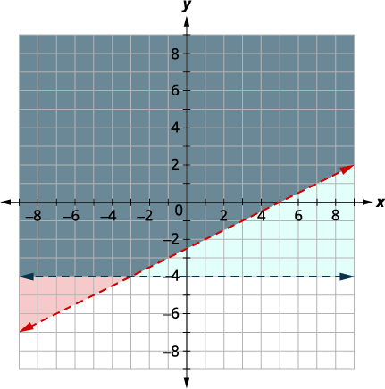 Graph of a system of linear inequalities with two dashed lines, y=1/2x-3 and y=-4, showing three distinct shaded regions: gray, light blue, and light orange.