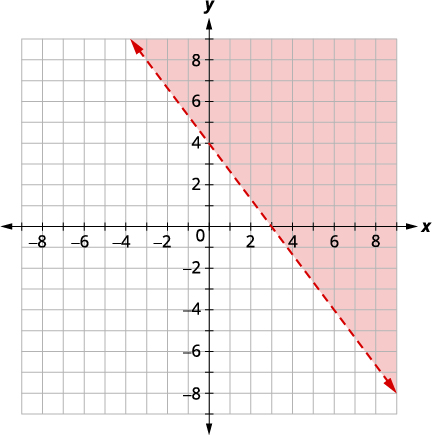 A coordinate plane displaying a linear inequality: the area below the dashed line y = -x + 4 is shaded, indicating the solution set.