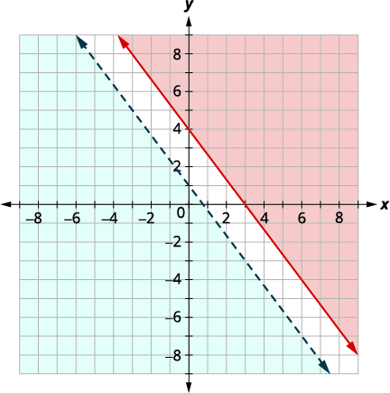 A graph showing two linear inequalities. A solid red line represents y = -x + 4, with the region y > -x + 4 shaded orange. A dashed blue line represents y = -x, with the region y < -x shaded blue.