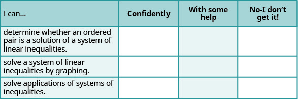 The figure shows a table with four columns and four rows. The first row is the title row. The four titles are I can…, confidently, with some help and No – I don’t get it! In the second row of the first column, the text says ‘determine whether an ordered pair is a solution of a system of linear inequalities.’ In the third row of the first column, the text says ‘solve applications of systems of inequalities.’