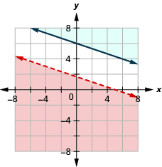 The figure shows the graph of inequalities x plus three times y less than five and y greater than or equal to minus one third x plus six. Two parallel lines, one in red and the other in blue, are shown. An area is shown in grey.