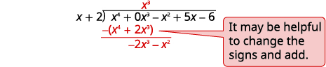 A step in polynomial long division where x^4 + 0x^3 - x^2 + 5x - 6 is divided by x + 2, showing the subtraction of (x^4 + 2x^3) from x^4 + 0x^3 to get -2x^3 - x^2. A note suggests changing signs and adding.