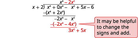 A visual guide to polynomial long division, showing the steps to divide x^4 - x^2 + 5x - 6 by x + 2. It highlights the subtraction of terms, noting that changing signs and adding can be helpful.