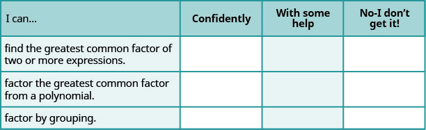 This table has 4 columns, 3 rows and a header row. The header row labels each column I can, confidently, with some help and no I don’t get it. The first column has the following statements: find the greatest common factor of 2 or more expressions, factor the greatest common factor from a polynomial, factor by grouping. The remaining columns are blank.
