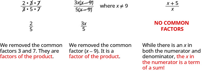 The rational expression is the quantity 2 times 3 times 7 divided by the quantity 3 times 5 times 7 are 3 and 7. Its common factors are 3 and 7, which are factors of the product. When they are removed, the result is two-fifths. The rational expression is the product of 3 x and the quantity x minus 9 divided by the product of 5 and the quantity x minus 9. The common factor is x minus 9, which is a factor of the product. When it is removed, the result is 3 x divided by 5. The rational expression is the quantity x plus 5 divided by 5. There is an x both the numerator and denomiantor. However, it is a term of the sum in the numerator. The rational expression has no common factors.