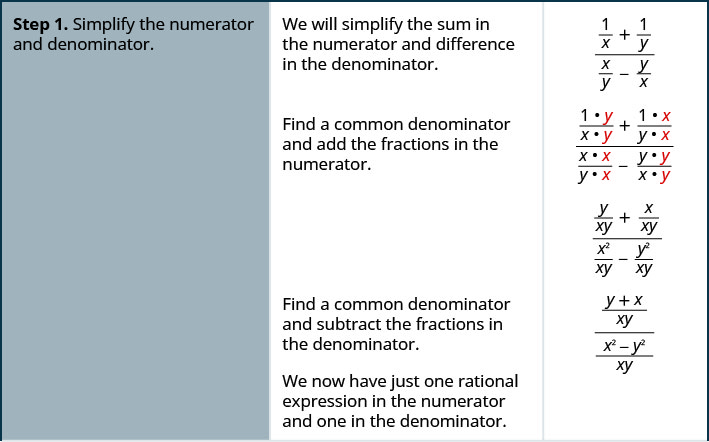 Step 1 is to simplify the sum in the numerator and the difference in the denominator of complex rational expression, the quantity 1 divided by x plus 1 divided by y all divided by the quantity x divided by y minus y divided by x. The common denominator of the fractions in the complex rational expression is x y. Multiply the numerator and denominator of 1 divided by x by y over y. Multiply the numerator and denominator of 1 divided by y by x over x. Multiply the numerator and denominator of x divided by y by x over x. Multiply the numerator and denominator of y over x by y over y. The result is the quantity y divided by x y plus x divided by x y all divided by the quantity x squared divided by x y minus y squared divided by x y. Add the fractions in the numerator and subtract the fractions in the denominator. The result is the sum of y and x divided by x y all divided by the difference between x squared and y squared divided by x y. We now have just one rational expression in the numerator and one in the denominator.