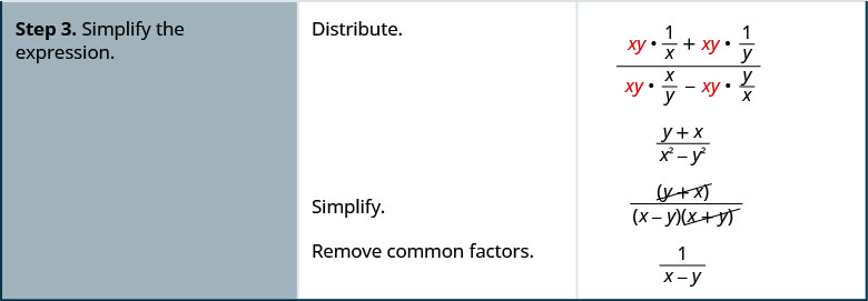 Step 3 is to simplify the expression. Distribute x y in the numerator and the denominator. The result is x y times 1 divided by x plus x y times 1 divided by y all divided by x y times x divided by y plus x y times y divided by x. It simplifies to the sum of y and x divided by the quantity x squared minus y squared. Write the denominator as the difference of squares, the quantity x minus y times the quantity x plus y. The result is the quantity y plus x all divided by the quantity x minus y times the quantity x plus y. Remove the common factor, y plus x, from the numerator and denominator. The result is 1 divided by the quantity x minus y.