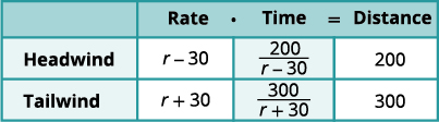 A table showing rate (r +/- 30), time, and distance calculations for headwind and tailwind scenarios, with distances of 200 and 300 units respectively.