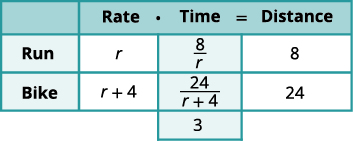 A table illustrates a rate-time-distance problem, showing variables and expressions for running and biking activities. 'r' represents the running rate, and the total time for both activities is 3.