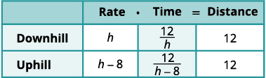A table showing rate, time, and distance for downhill and uphill travel. Downhill: rate 'h', time '12/h', distance '12'. Uphill: rate 'h-8', time '12/(h-8)', distance '12'.