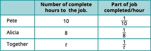 Table showing the hours Pete (10), Alicia (8), and both together (t) take to complete a job, and their respective hourly work rates (1/10, 1/8, 1/t).