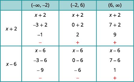 A sign analysis table for algebraic expressions x+2 and x-6. It evaluates each expression within intervals (-∞, -2), (-2, 6), and (6, ∞), showing the computed value and its sign.
