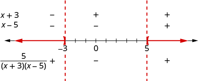 Sign chart showing the intervals where 5/((x+3)(x-5)) is positive or negative. It details the signs of (x+3) and (x-5) across a number line with critical points at -3 and 5.