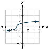 The figure shows a cube root function graph on the x y-coordinate plane. The x-axis of the plane runs from negative 4 to 4. The y-axis runs from negative 4 to 4. The function has a center point at (negative 4, 0) and goes through the points (negative 3, negative 1) and (negative 1, 1).