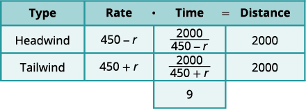 A table illustrates a rate-time-distance problem for an aircraft with headwind and tailwind. Headwind: Rate (450-r), Time (2000/(450-r)), Distance (2000). Tailwind: Rate (450+r), Time (2000/(450+r)), Distance (2000). Total time is 9.