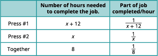 A table showing the number of hours needed to complete a job and the part of the job completed per hour for two presses (Press #1, Press #2) working individually and together.