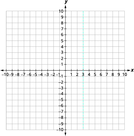 A Cartesian coordinate system shows a vertical dashed line passing through x = 3. The x-axis ranges from -10 to 10, and the y-axis ranges from -10 to 10, with increments of 1 for both axes.