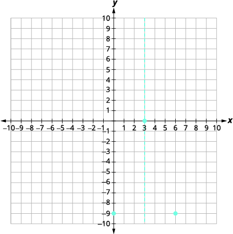 A coordinate plane displays a dashed vertical line at x=3. Two blue points are plotted: one at (0, -9) and another at (6, -9).