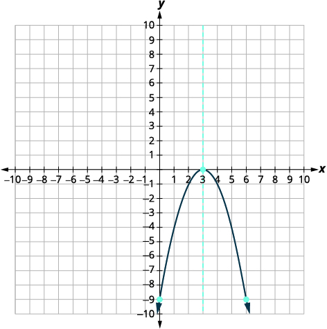 Graph of a downward-opening parabola with vertex (3,0) and axis of symmetry x=3. The curve passes through (0,-9) and (6,-9).