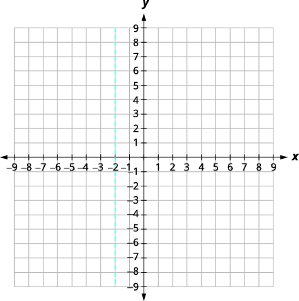 A coordinate plane with an x-axis ranging from -9 to 9 and a y-axis ranging from -9 to 9. A dashed vertical line is graphed at x = -2, extending across the entire y-range.