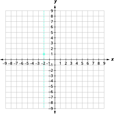 A coordinate plane shows a vertical dashed line passing through x = -2. A blue point is plotted on this line at (-2, 1). The x-axis and y-axis both range from -9 to 9.