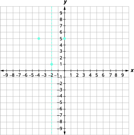 A graph on a coordinate plane shows a dashed vertical line at x = -2. Three points are plotted: (-4, 5), (-2, 1), and (0, 5).