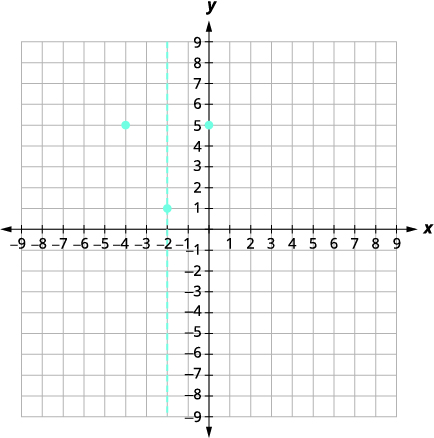 A graph with three points: (-4, 5), (-2, 1), and (0, 5). A dashed vertical line is at x = -2, passing through the point (-2, 1) on the coordinate plane.