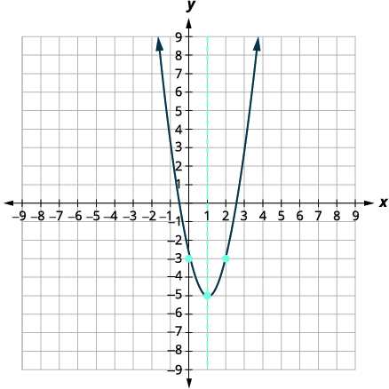 A parabola is graphed on a coordinate plane, with x and y axes ranging from -9 to 9. The parabola opens upwards, with its vertex at (1, -5). A dashed line at x=1 represents the axis of symmetry.