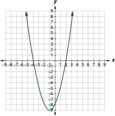 A graph of a parabola opening upwards, with its vertex at (-1, -9). A dashed vertical line at x = -1 indicates the axis of symmetry. The x and y axes both range from -9 to 9.