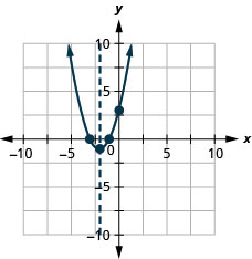This figure shows an upward-opening parabola graphed on the x y-coordinate plane. The x-axis of the plane runs from negative 10 to 10. The y-axis of the plane runs from negative 10 to 10. The parabola has a vertex at (negative 2, negative 1). The y-intercept, point (0, 3), is plotted as are the x-intercepts, (negative 3, 0) and (negative 1, 0).