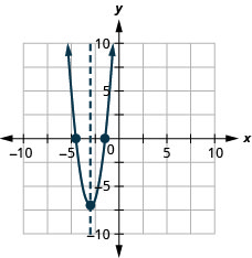 This figure shows an upward-opening parabola graphed on the x y-coordinate plane. The x-axis of the plane runs from negative 10 to 10. The y-axis of the plane runs from negative 10 to 10. The parabola has a vertex at (negative 3, negative 7). The x-intercepts are plotted at the approximate points (negative 4.5, 0) and (negative 1.5, 0). The axis of symmetry is the vertical line x equals negative 3, plotted as a dashed line.