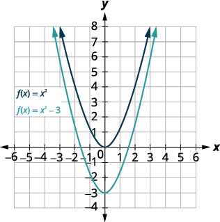 This figure shows 2 upward-opening parabolas on the x y-coordinate plane. The top curve is the graph of f of x equals x squared which has a vertex of (0, 0). Other points on the curve are located at (negative 1, 1) and (1, 1). The bottom curve has been moved down 3 units.