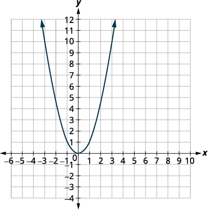 A coordinate plane displays the graph of a parabola y=x^2. The curve opens upwards, symmetric about the y-axis, with its vertex located at the origin (0,0).