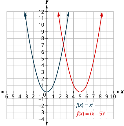 Graph of y=x^2 (blue) and y=(x-5)^2 (red), demonstrating a horizontal translation of 5 units to the right on the coordinate plane.
