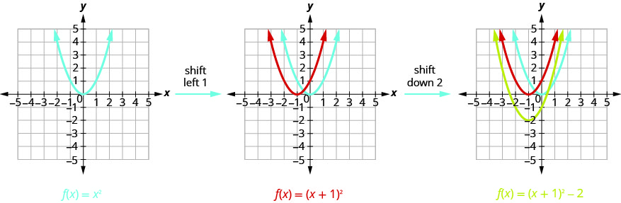 The first graph shows 1 upward-opening parabola on the x y-coordinate plane. It is the graph of f of x equals x squared which has a vertex of (0, 0). Other points on the curve are located at (negative 1, 1) and (1, 1). By shifting that graph of f of x equals x squared left 1, we move to the next graph, which shows the original f of x equals x squared and then another curve moved left one unit to produce f of x equals the quantity of x plus 1 squared. By moving f of x equals the quantity of x plus 1 squared down 1, we move to the final graph, which shows the original f of x equals x squared and the f of x equals the quantity of x plus 1, then another curve moved down 1 to produce f of x equals the quantity of x plus 1 squared minus 2.