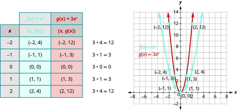 The table depicts the effect of constants on the basic function of x squared. The table has 3 columns labeled x, f of x equals x squared with the ordered pair (x, f of x), and g of x equals 3 times x squared with the ordered pair (x, g of x). In the x column, the values given are negative 2, negative 1, 0, 1, and 2. In the f of x equals x squared with the ordered pair (x, f of x), the ordered pairs (negative 2, 4), (negative 1, 1), (0, 0), (1, 1), and (2, 4) are given. The g of x equals 3 times x squared with the ordered pair (x, g of x) column has the ordered pairs of (negative 2, 12) because 3 times 4 equals 12, (negative 1, 3) because 3 times 1 equals 3, (0, 0) because 3 times 0 equals 0, (1, 3) because 3 times 1 equals 3, and (2,12) because 3 times 4 equals 12. The graph beside the table shows 2 upward-opening parabolas on the x y-coordinate plane. One is the graph of f of x equals x squared and has a vertex of (0, 0). Other points given on the curve are located at (negative 2, 4) (negative 1, 1), (1, 1), and (2,4). The slimmer curve of g of x equals 3 times x squared has a vertex at (0,0) and other points given of (negative 2, 12), (negative 1, 3), (1, 3), and (2,12).