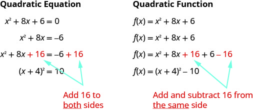 This figure shows the difference when completing the square with a quadratic equation and a quadratic function. For the quadratic equation, start with x squared plus 8 times x plus 6 equals zero. Subtract 6 from both sides to get x squared plus 8 times x equals negative 6 while leaving space to complete the square. Then, complete the square by adding 16 to both sides to get x squared plush 8 times x plush 16 equals negative 6 plush 16. Factor to get the quantity x plus 4 squared equals 10. For the quadratic function, start with f of x equals x squared plus 8 times x plus 6. The second line shows to leave space between the 8 times x and the 6 in order to complete the square. Complete the square by adding 16 and subtracting 16 on the same side to get f of x equals x squared plus 8 times x plush 16 plus 6 minus 16. Factor to get f of x equals the quantity of x plush 4 squared minus 10.