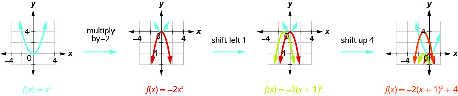 The first graph shows 1 upward-opening parabola on the x y-coordinate plane. It is the graph of f of x equals x squared which has a vertex of (0, 0). Other points on the curve are located at (negative 1, 1) and (1, 1). By multiplying by negative 2, move to the next graph showing the original f of x equals x squared and the new slimmer and flipped graph of f of x equals negative 2 x squared. By shifting that graph of f of x equals negative 2 times x squared left 1, we move to the next graph, which shows the original f of x equals x squared, f of x equals negative 2 x squared, and then another curve moved left 1 unit to produce f of x equals negative 2 times the quantity of x plus 1 squared. By moving f of x equals negative 2 times the quantity of x plus 1 squared up 4, we move to the final graph, which shows the original f of x equals x squared, f of x equals negative 2 x squared, and the f of x equals negative 2 times the quantity of x plus 1 squared, then another curve moved up 4 to produce f of x equals negative 2 times the quantity of x plus 1 squared plus 4.