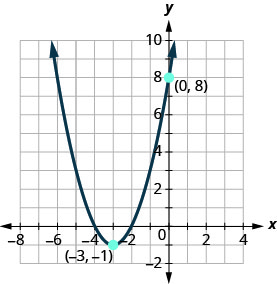 The graph shown is an upward facing parabola with vertex (negative 3, negative 1) and y-intercept (0, 8).